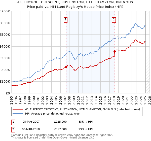 43, FIRCROFT CRESCENT, RUSTINGTON, LITTLEHAMPTON, BN16 3HS: Price paid vs HM Land Registry's House Price Index