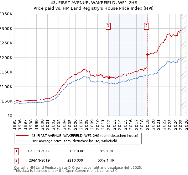 43, FIRST AVENUE, WAKEFIELD, WF1 2HS: Price paid vs HM Land Registry's House Price Index
