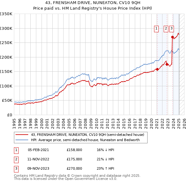 43, FRENSHAM DRIVE, NUNEATON, CV10 9QH: Price paid vs HM Land Registry's House Price Index
