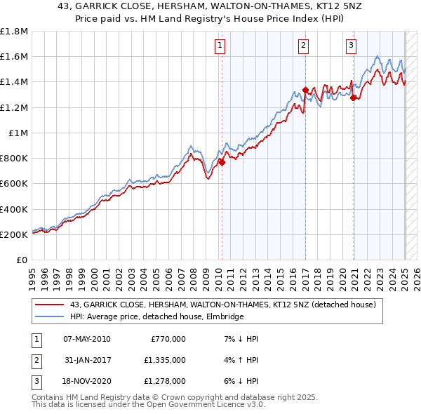 43, GARRICK CLOSE, HERSHAM, WALTON-ON-THAMES, KT12 5NZ: Price paid vs HM Land Registry's House Price Index