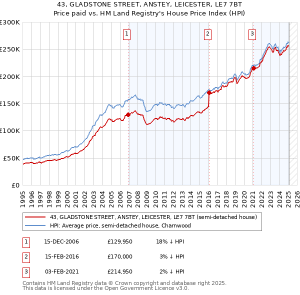 43, GLADSTONE STREET, ANSTEY, LEICESTER, LE7 7BT: Price paid vs HM Land Registry's House Price Index