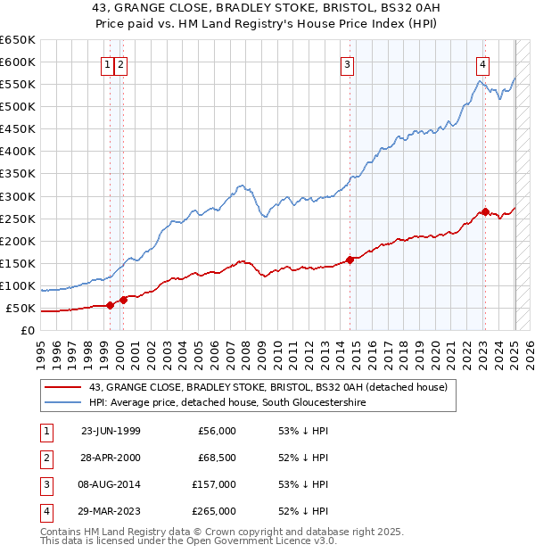 43, GRANGE CLOSE, BRADLEY STOKE, BRISTOL, BS32 0AH: Price paid vs HM Land Registry's House Price Index