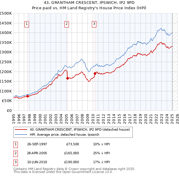 43, GRANTHAM CRESCENT, IPSWICH, IP2 9PD: Price paid vs HM Land Registry's House Price Index