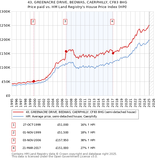 43, GREENACRE DRIVE, BEDWAS, CAERPHILLY, CF83 8HG: Price paid vs HM Land Registry's House Price Index