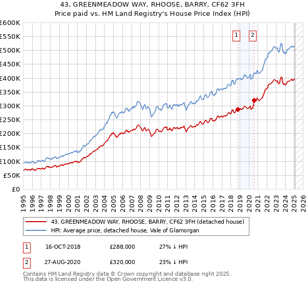 43, GREENMEADOW WAY, RHOOSE, BARRY, CF62 3FH: Price paid vs HM Land Registry's House Price Index