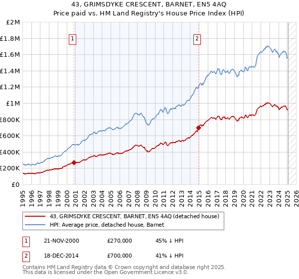 43, GRIMSDYKE CRESCENT, BARNET, EN5 4AQ: Price paid vs HM Land Registry's House Price Index