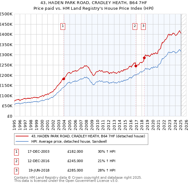 43, HADEN PARK ROAD, CRADLEY HEATH, B64 7HF: Price paid vs HM Land Registry's House Price Index