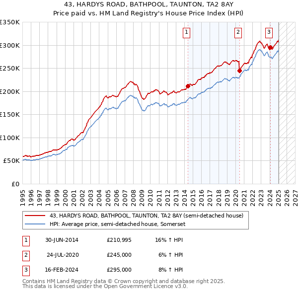 43, HARDYS ROAD, BATHPOOL, TAUNTON, TA2 8AY: Price paid vs HM Land Registry's House Price Index