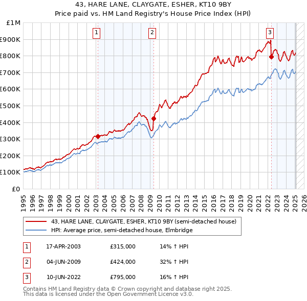 43, HARE LANE, CLAYGATE, ESHER, KT10 9BY: Price paid vs HM Land Registry's House Price Index