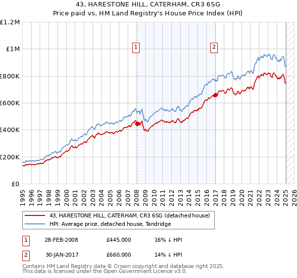 43, HARESTONE HILL, CATERHAM, CR3 6SG: Price paid vs HM Land Registry's House Price Index