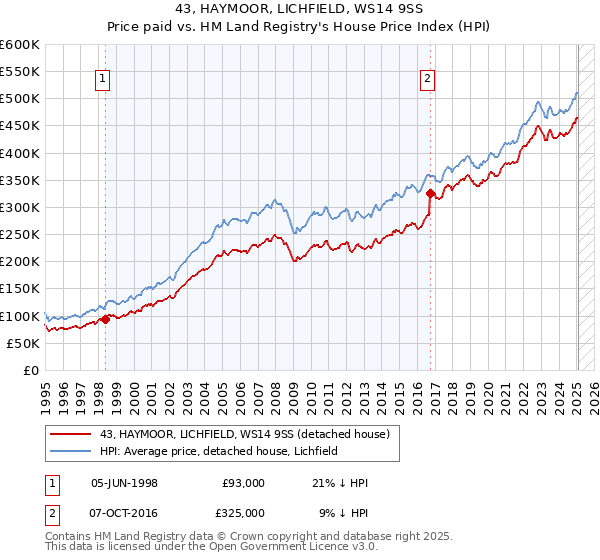 43, HAYMOOR, LICHFIELD, WS14 9SS: Price paid vs HM Land Registry's House Price Index