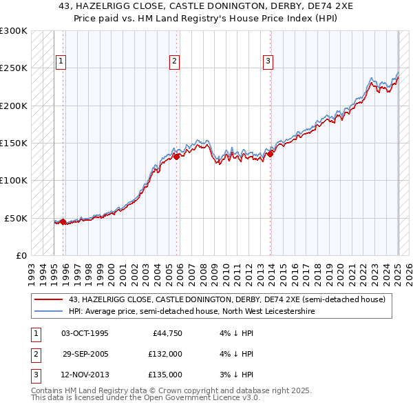 43, HAZELRIGG CLOSE, CASTLE DONINGTON, DERBY, DE74 2XE: Price paid vs HM Land Registry's House Price Index