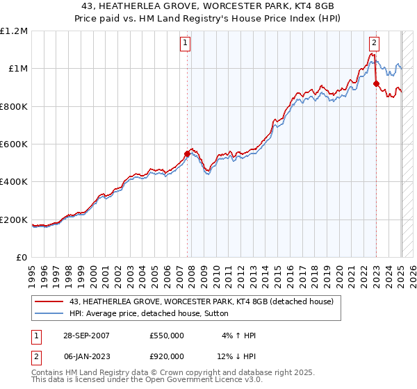 43, HEATHERLEA GROVE, WORCESTER PARK, KT4 8GB: Price paid vs HM Land Registry's House Price Index