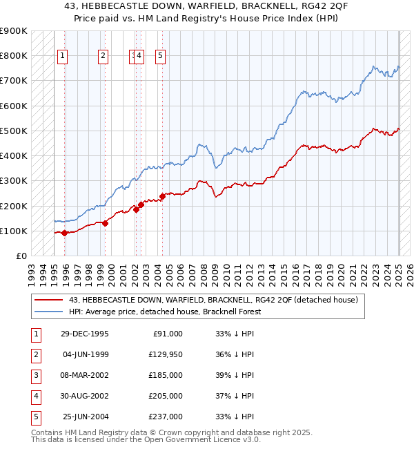 43, HEBBECASTLE DOWN, WARFIELD, BRACKNELL, RG42 2QF: Price paid vs HM Land Registry's House Price Index