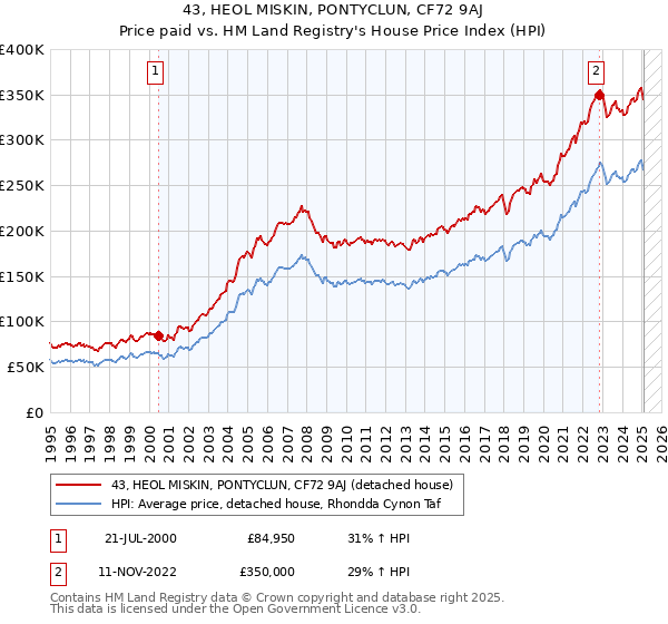 43, HEOL MISKIN, PONTYCLUN, CF72 9AJ: Price paid vs HM Land Registry's House Price Index
