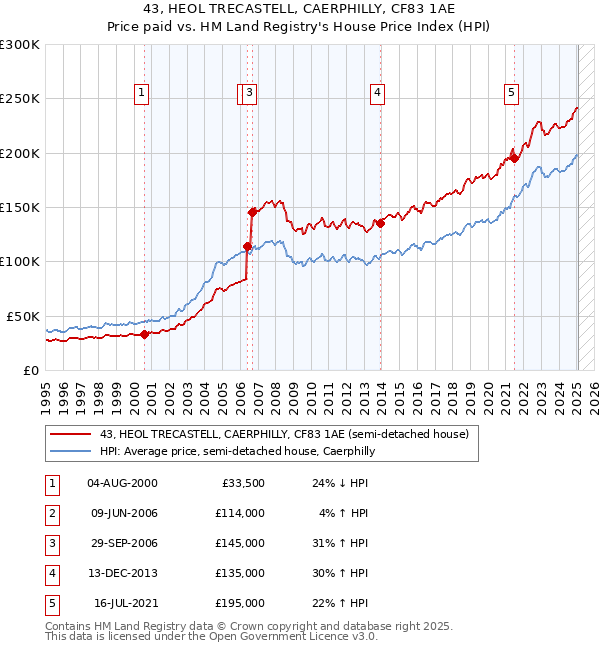 43, HEOL TRECASTELL, CAERPHILLY, CF83 1AE: Price paid vs HM Land Registry's House Price Index