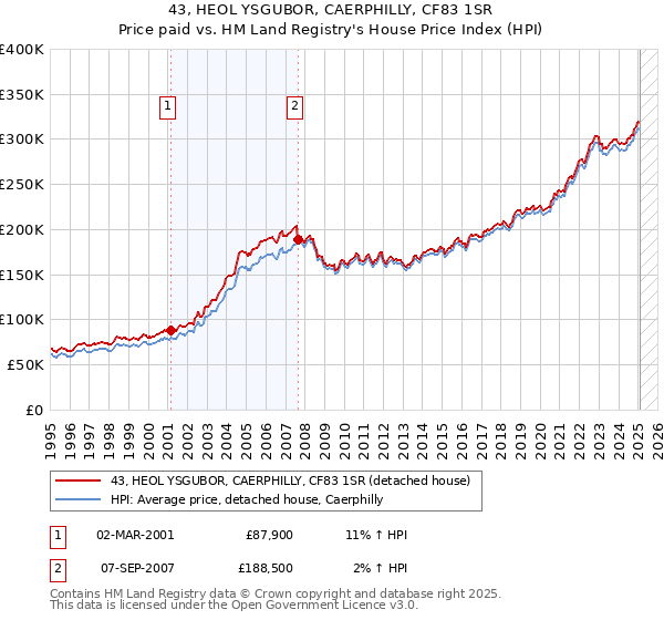 43, HEOL YSGUBOR, CAERPHILLY, CF83 1SR: Price paid vs HM Land Registry's House Price Index