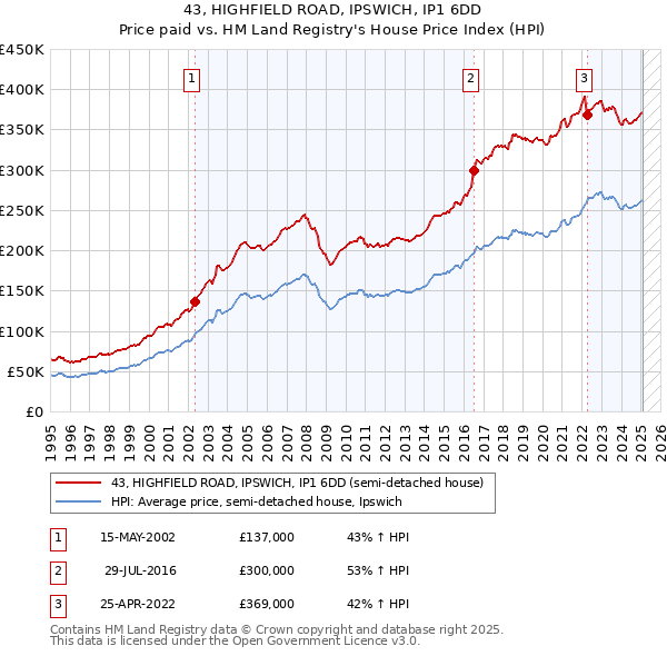 43, HIGHFIELD ROAD, IPSWICH, IP1 6DD: Price paid vs HM Land Registry's House Price Index