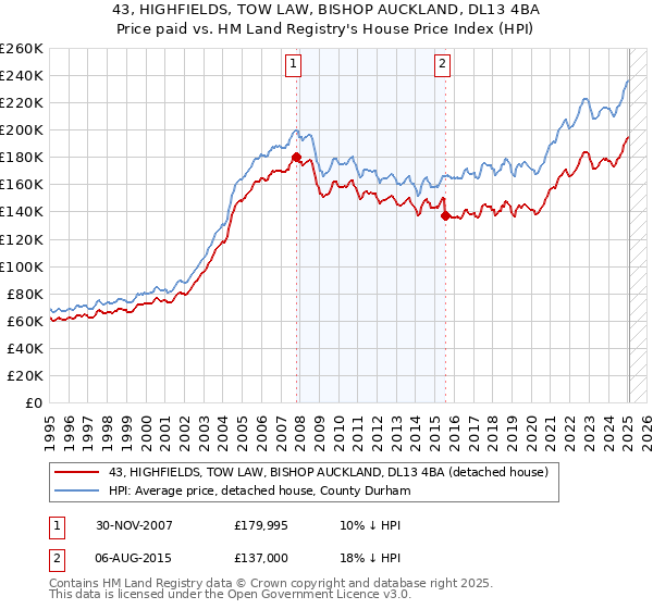43, HIGHFIELDS, TOW LAW, BISHOP AUCKLAND, DL13 4BA: Price paid vs HM Land Registry's House Price Index