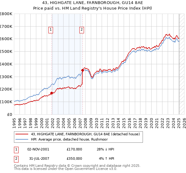 43, HIGHGATE LANE, FARNBOROUGH, GU14 8AE: Price paid vs HM Land Registry's House Price Index