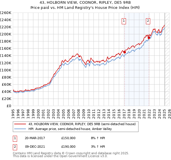 43, HOLBORN VIEW, CODNOR, RIPLEY, DE5 9RB: Price paid vs HM Land Registry's House Price Index