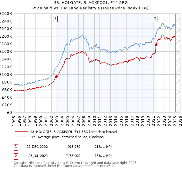 43, HOLGATE, BLACKPOOL, FY4 5BG: Price paid vs HM Land Registry's House Price Index