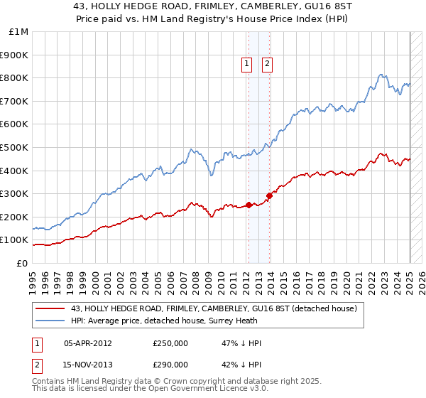 43, HOLLY HEDGE ROAD, FRIMLEY, CAMBERLEY, GU16 8ST: Price paid vs HM Land Registry's House Price Index