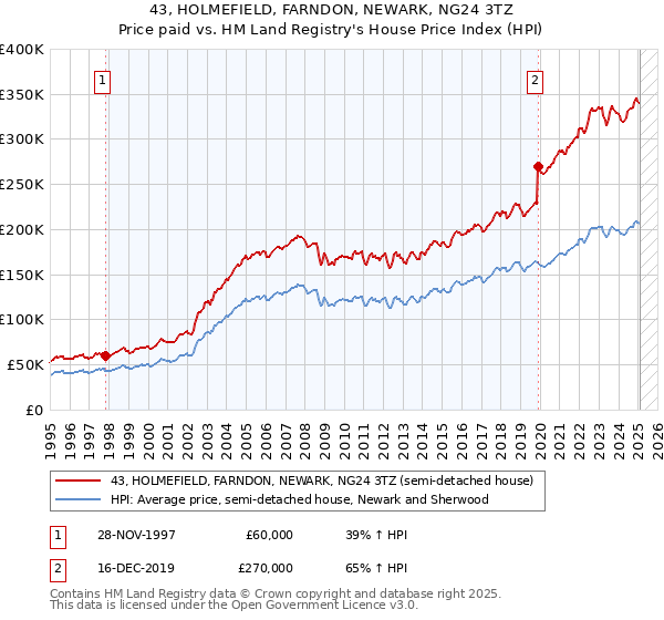 43, HOLMEFIELD, FARNDON, NEWARK, NG24 3TZ: Price paid vs HM Land Registry's House Price Index