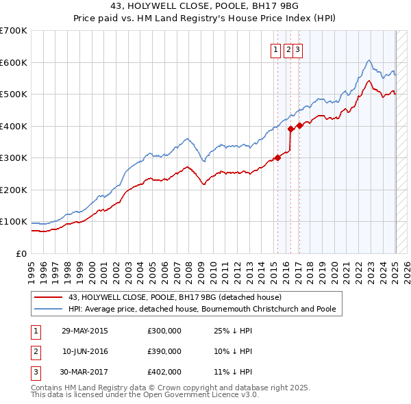 43, HOLYWELL CLOSE, POOLE, BH17 9BG: Price paid vs HM Land Registry's House Price Index