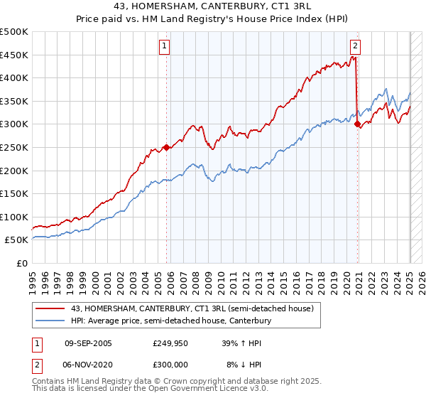 43, HOMERSHAM, CANTERBURY, CT1 3RL: Price paid vs HM Land Registry's House Price Index