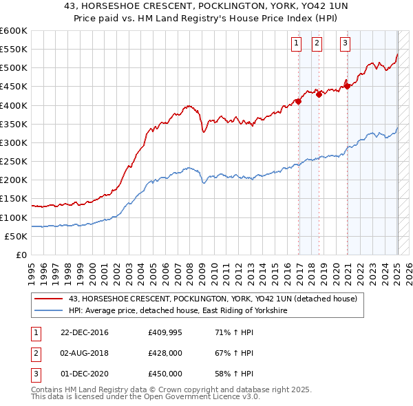 43, HORSESHOE CRESCENT, POCKLINGTON, YORK, YO42 1UN: Price paid vs HM Land Registry's House Price Index