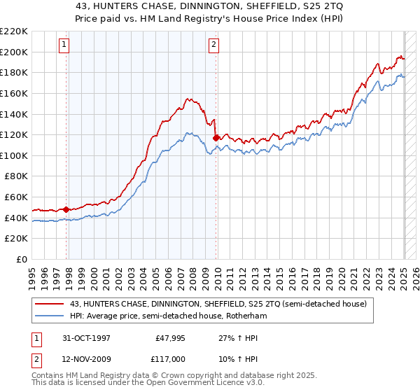 43, HUNTERS CHASE, DINNINGTON, SHEFFIELD, S25 2TQ: Price paid vs HM Land Registry's House Price Index