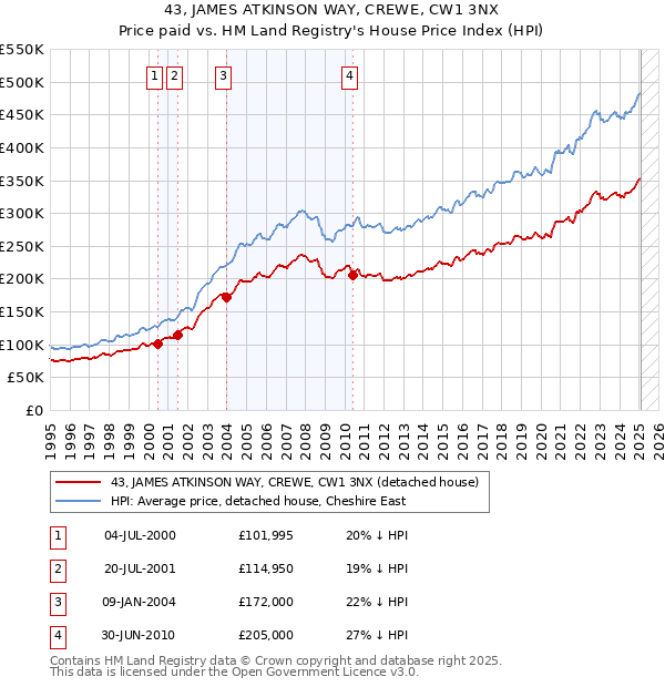 43, JAMES ATKINSON WAY, CREWE, CW1 3NX: Price paid vs HM Land Registry's House Price Index
