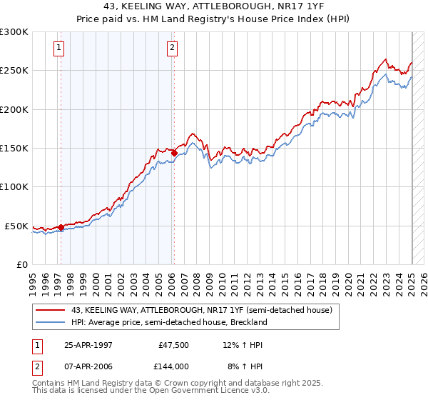 43, KEELING WAY, ATTLEBOROUGH, NR17 1YF: Price paid vs HM Land Registry's House Price Index