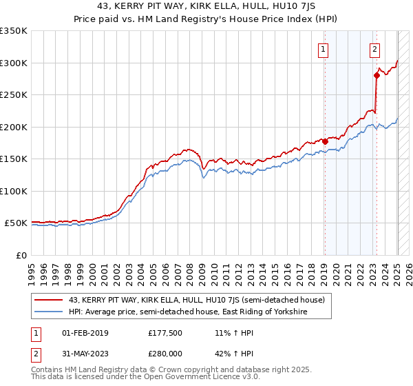 43, KERRY PIT WAY, KIRK ELLA, HULL, HU10 7JS: Price paid vs HM Land Registry's House Price Index