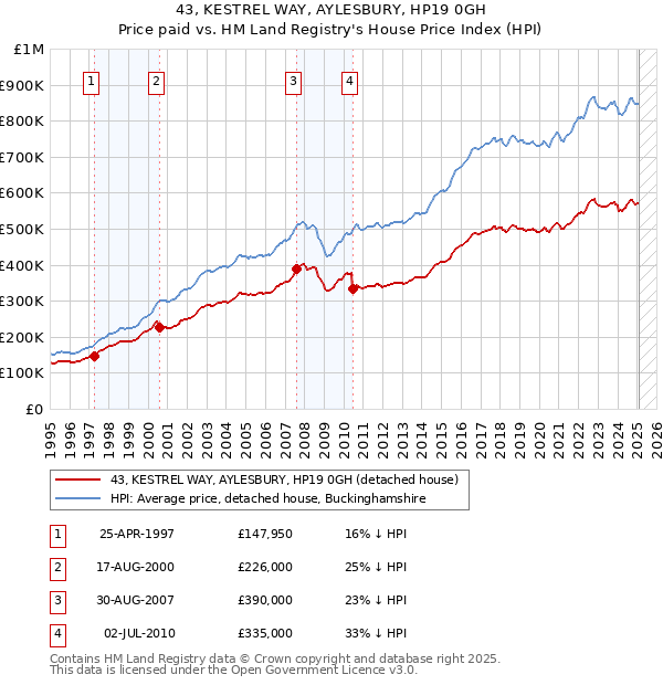 43, KESTREL WAY, AYLESBURY, HP19 0GH: Price paid vs HM Land Registry's House Price Index