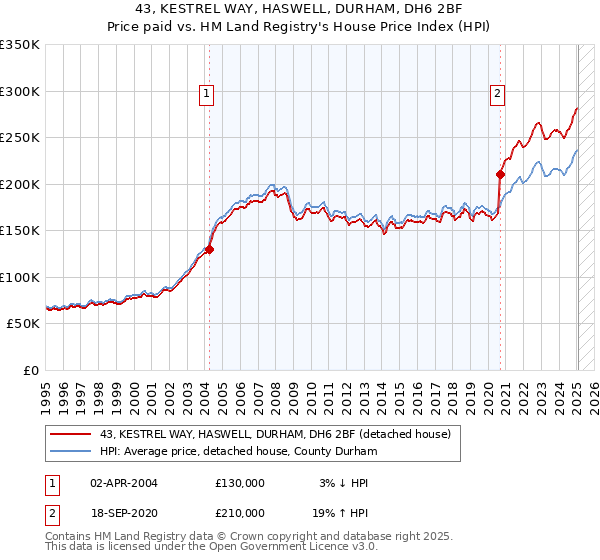 43, KESTREL WAY, HASWELL, DURHAM, DH6 2BF: Price paid vs HM Land Registry's House Price Index