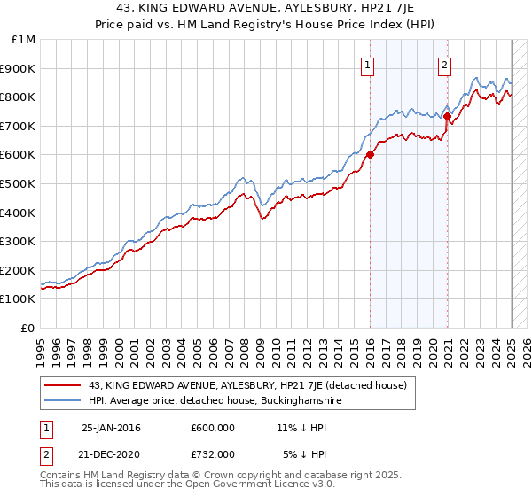 43, KING EDWARD AVENUE, AYLESBURY, HP21 7JE: Price paid vs HM Land Registry's House Price Index
