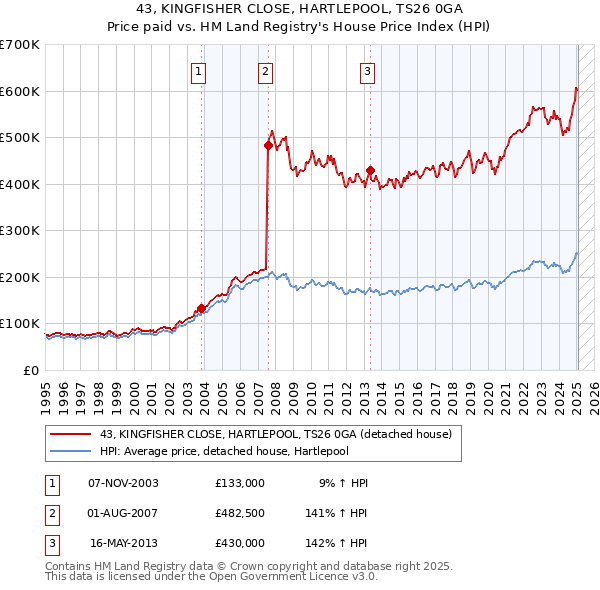 43, KINGFISHER CLOSE, HARTLEPOOL, TS26 0GA: Price paid vs HM Land Registry's House Price Index