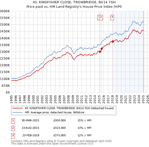 43, KINGFISHER CLOSE, TROWBRIDGE, BA14 7GH: Price paid vs HM Land Registry's House Price Index