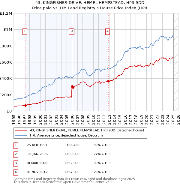 43, KINGFISHER DRIVE, HEMEL HEMPSTEAD, HP3 9DD: Price paid vs HM Land Registry's House Price Index
