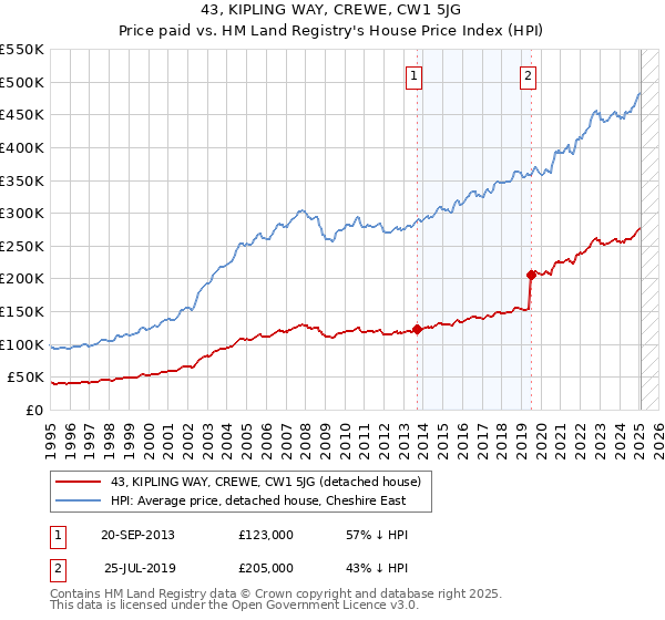 43, KIPLING WAY, CREWE, CW1 5JG: Price paid vs HM Land Registry's House Price Index