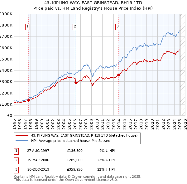 43, KIPLING WAY, EAST GRINSTEAD, RH19 1TD: Price paid vs HM Land Registry's House Price Index