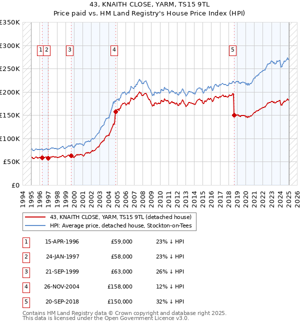 43, KNAITH CLOSE, YARM, TS15 9TL: Price paid vs HM Land Registry's House Price Index