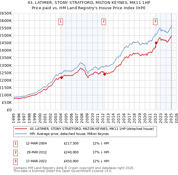 43, LATIMER, STONY STRATFORD, MILTON KEYNES, MK11 1HP: Price paid vs HM Land Registry's House Price Index