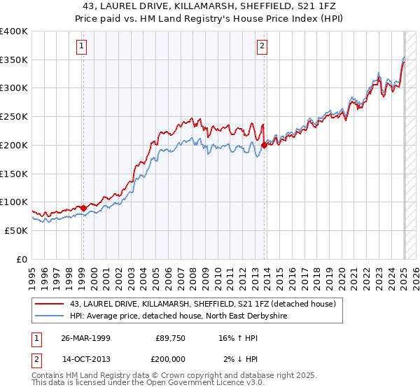 43, LAUREL DRIVE, KILLAMARSH, SHEFFIELD, S21 1FZ: Price paid vs HM Land Registry's House Price Index