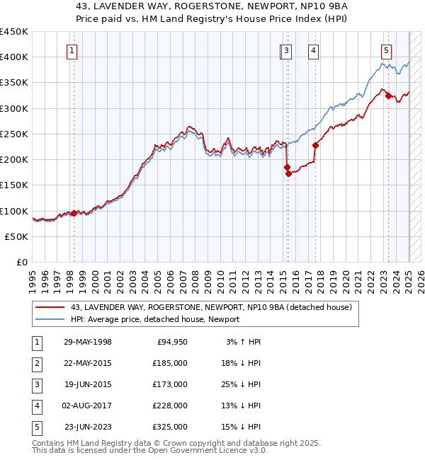 43, LAVENDER WAY, ROGERSTONE, NEWPORT, NP10 9BA: Price paid vs HM Land Registry's House Price Index