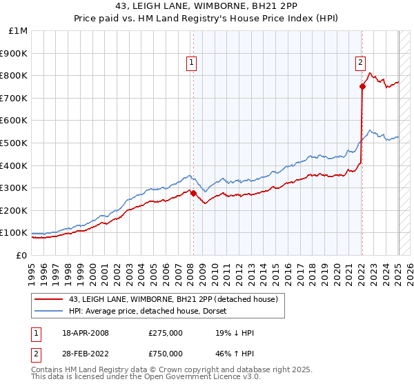 43, LEIGH LANE, WIMBORNE, BH21 2PP: Price paid vs HM Land Registry's House Price Index