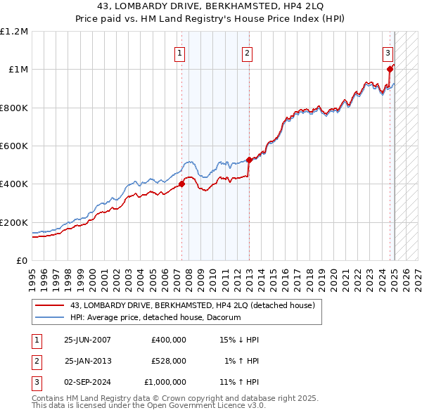 43, LOMBARDY DRIVE, BERKHAMSTED, HP4 2LQ: Price paid vs HM Land Registry's House Price Index