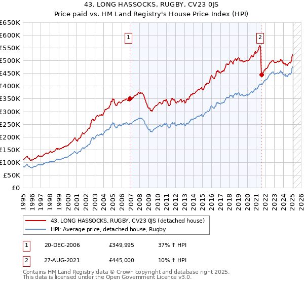 43, LONG HASSOCKS, RUGBY, CV23 0JS: Price paid vs HM Land Registry's House Price Index